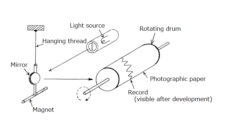 Recording principle of a suspended magnet variometer