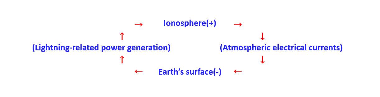 Atmospheric electric fields and global circuits