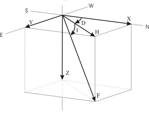 Geomagnetic field components