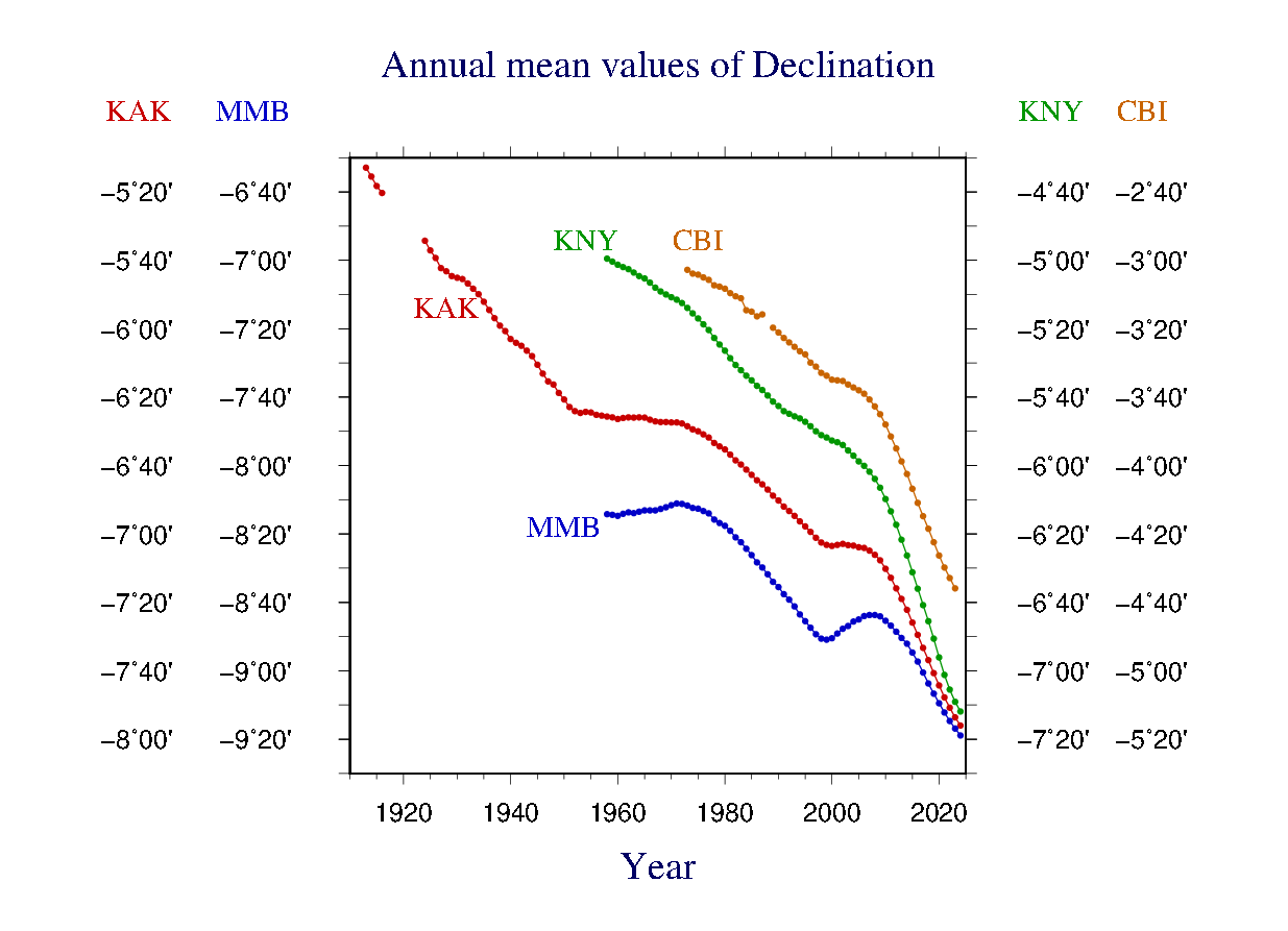 declination (D) (arc Degrees, minutes)