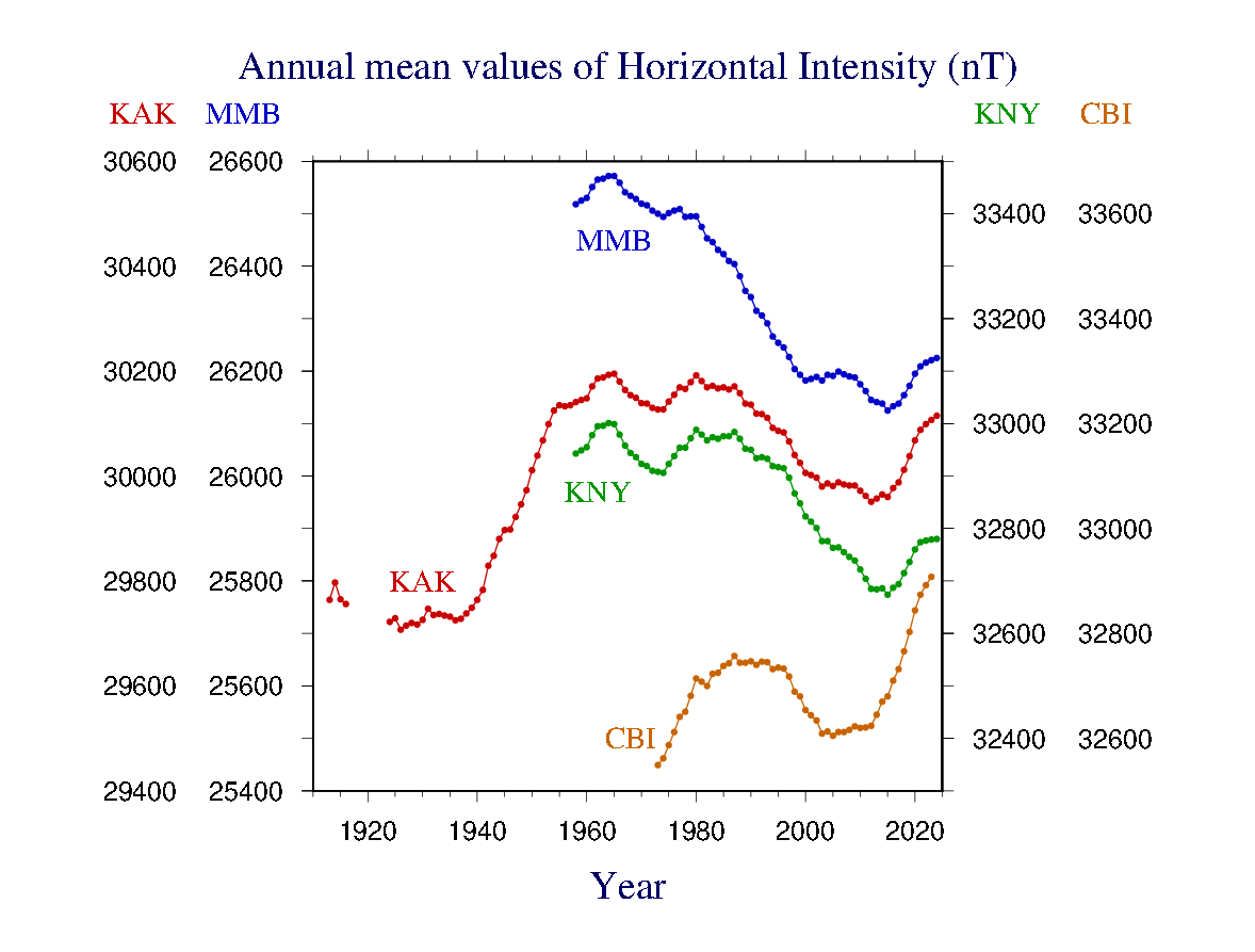 horizontal components (H)inTj