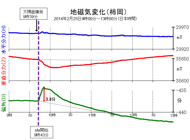 nCω(sfe)