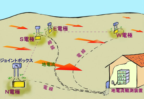 地電流観測の模式図