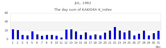 1992年7月