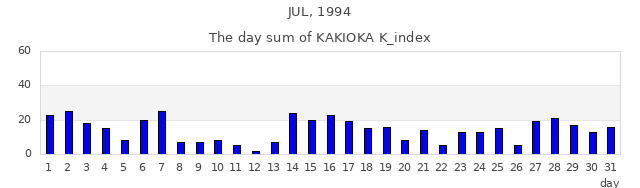 1994年7月