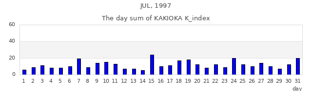 1997年7月