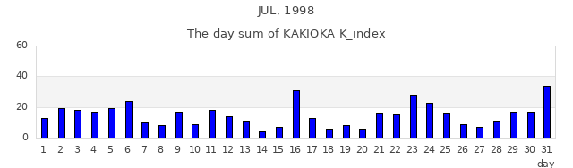 1998年7月