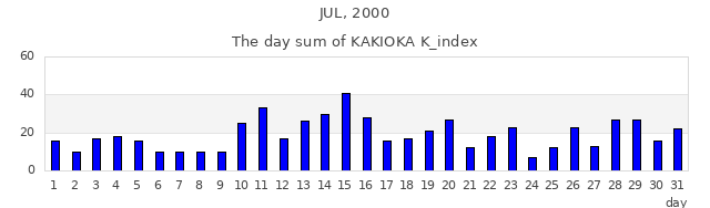 2000年7月