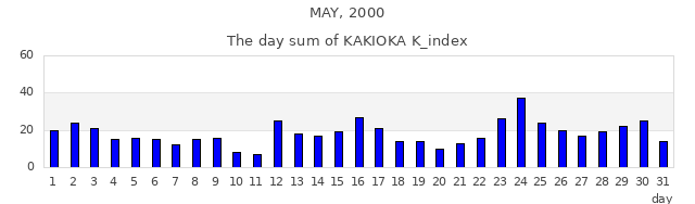 2000年5月