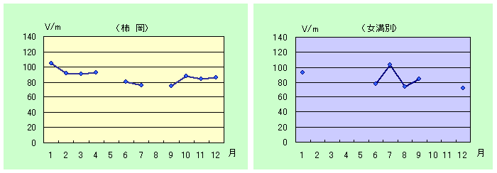 静穏日の月平均値のグラフ（2001年）
