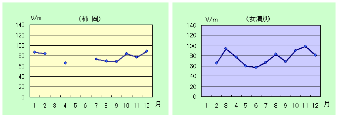 静穏日の月平均値のグラフ（2002年）