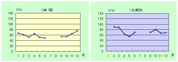 静穏日の月平均値のグラフ（2003年）