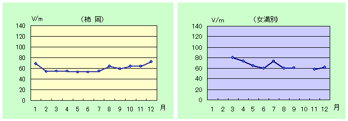 静穏日の月平均値のグラフ（2005年）
