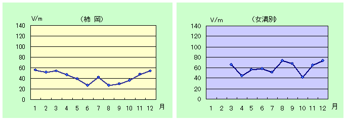 静穏日の月平均値のグラフ（2006年）