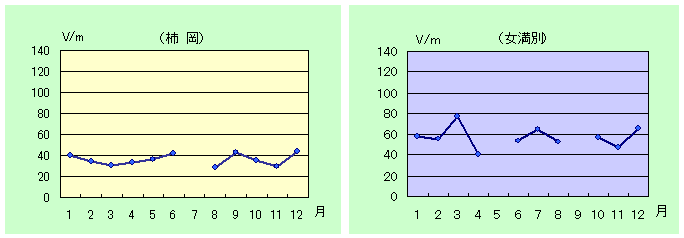 静穏日の月平均値のグラフ（2007年）