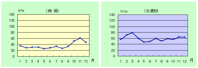静穏日の月平均値のグラフ（2008年）