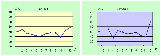 静穏日の月平均値のグラフ（2010年）