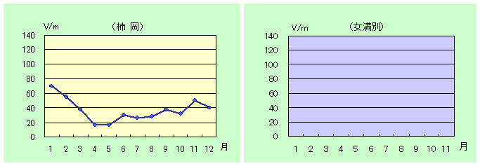 静穏日の月平均値のグラフ（2011年）