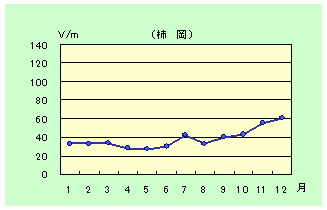 静穏日の月平均値のグラフ（2012年）