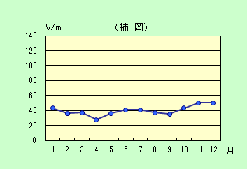 静穏日の月平均値のグラフ（2013年）
