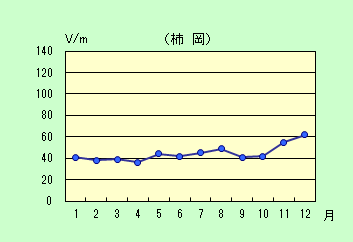 静穏日の月平均値のグラフ（2014年）