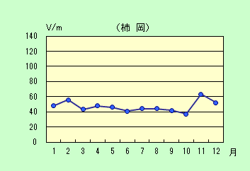 静穏日の月平均値のグラフ（2015年）