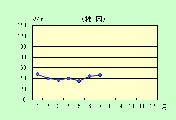 静穏日の月平均値のグラフ（2016年）
