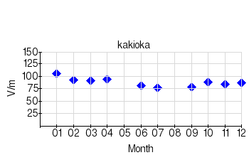 静穏日の月平均値のグラフ（柿岡）（2001年）
