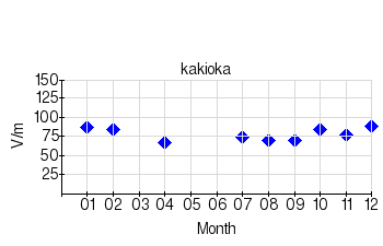 静穏日の月平均値のグラフ（柿岡）（2002年）