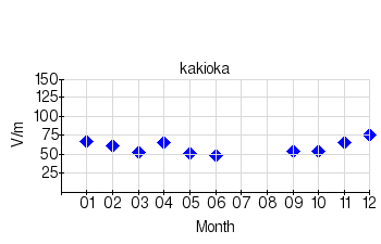 静穏日の月平均値のグラフ（柿岡）（2003年）