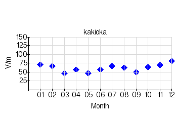静穏日の月平均値のグラフ（柿岡）（2004年）