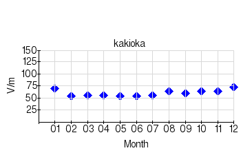 静穏日の月平均値のグラフ（柿岡）（2005年）