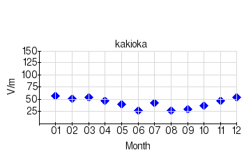 静穏日の月平均値のグラフ（柿岡）（2006年）
