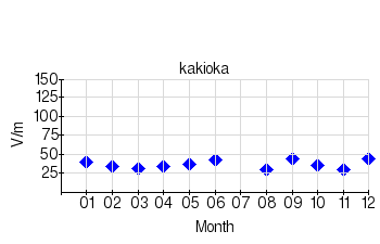 静穏日の月平均値のグラフ（柿岡）（2007年）
