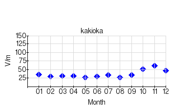 静穏日の月平均値のグラフ（柿岡）（2008年）