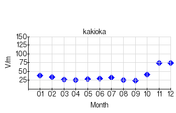 静穏日の月平均値のグラフ（柿岡）（2009年）