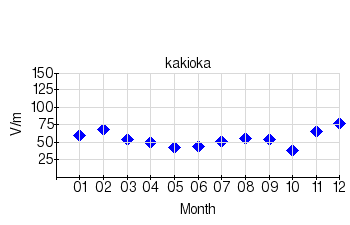 静穏日の月平均値のグラフ（柿岡）（2010年）