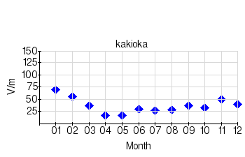 静穏日の月平均値のグラフ（柿岡）（2011年）