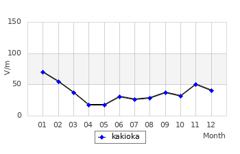 Monthly means for calm days (2011)