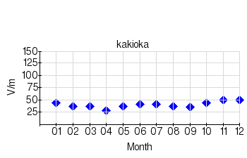 静穏日の月平均値のグラフ（柿岡）（2013年）