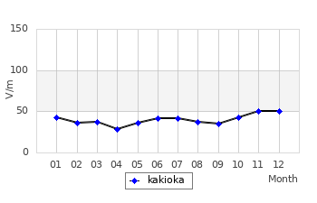 Monthly means for calm days (2013)