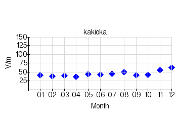 静穏日の月平均値のグラフ（柿岡）（2014年）
