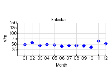 静穏日の月平均値のグラフ（柿岡）（2015年）