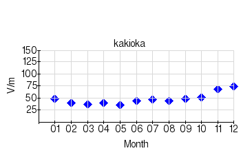 静穏日の月平均値のグラフ（柿岡）（2016年）