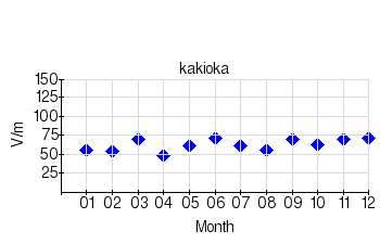 静穏日の月平均値のグラフ（柿岡）（2018年）