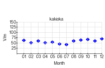 静穏日の月平均値のグラフ（柿岡）（2019年）