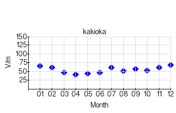 静穏日の月平均値のグラフ（柿岡）（2020年）