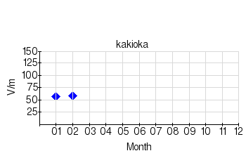 静穏日の月平均値のグラフ（柿岡）（2021年）