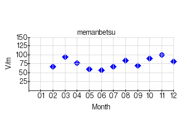 静穏日の月平均値のグラフ（女満別）（2002年）