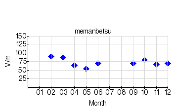 静穏日の月平均値のグラフ（女満別）（2003年）